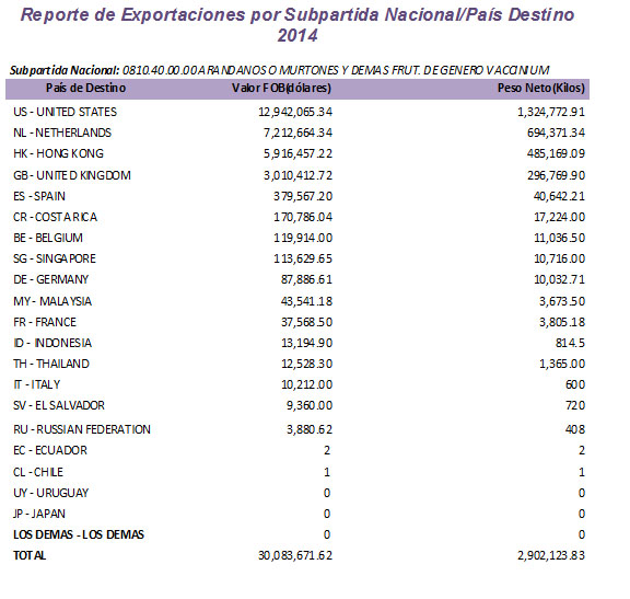 exportaciones-arandanos-2014