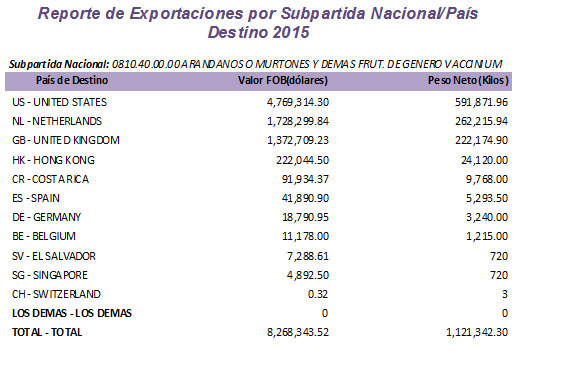 exportaciones-arandanos-2015